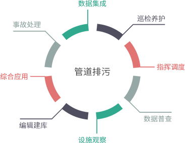 城市河道与地下管网智能化监测监管系统